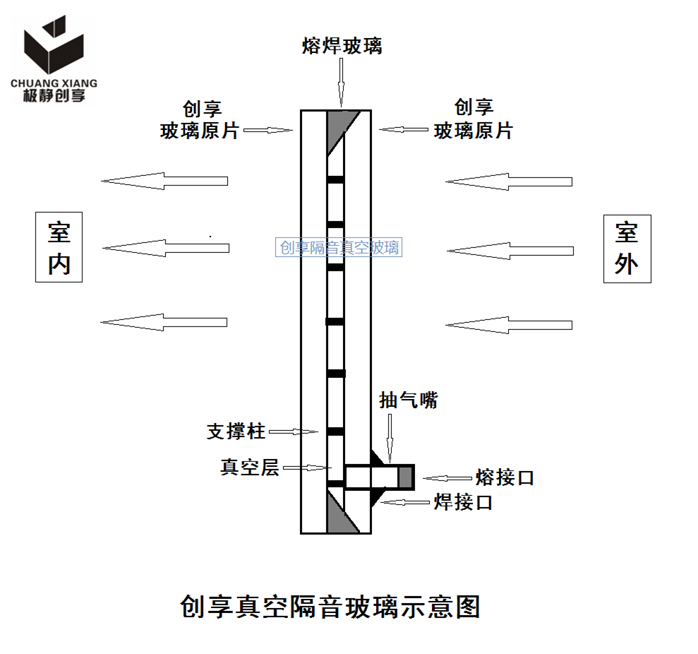 創(chuàng)享隔音真空玻璃_副本.png